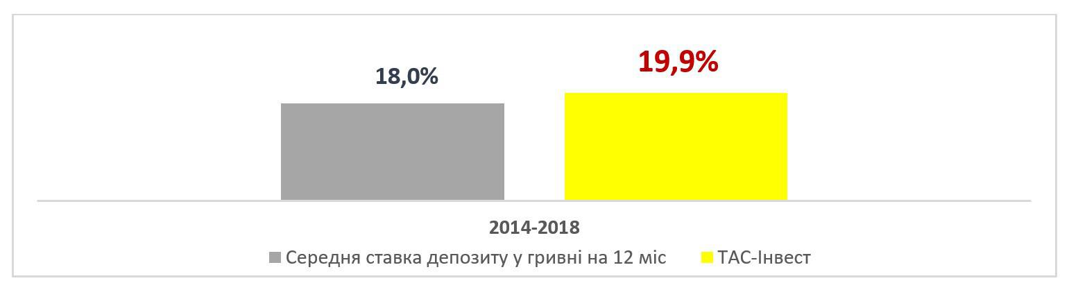 програмі ТАС-Інвест