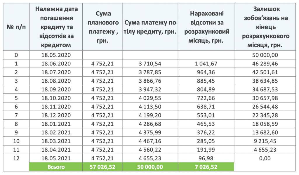 Кредит під викупну