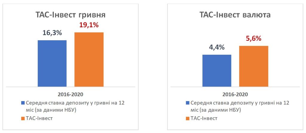 Ставки дохідності