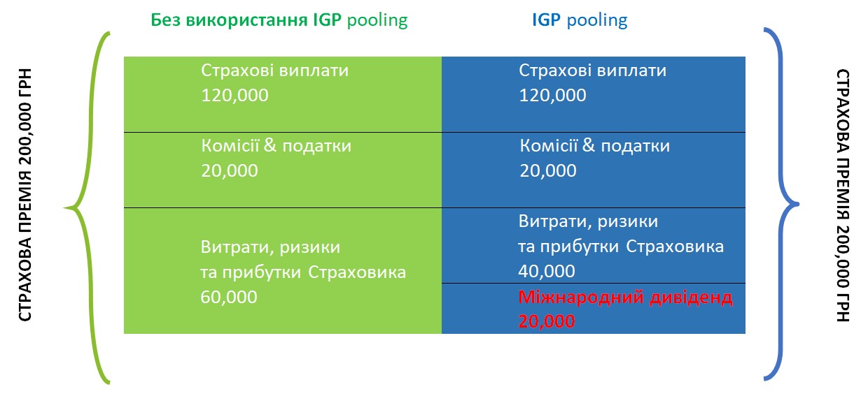 міжнародний страховий пул IGP